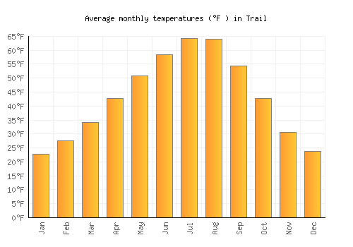 Trail average temperature chart (Fahrenheit)