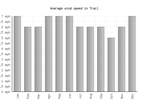 Trail average winspeed by month (mph)