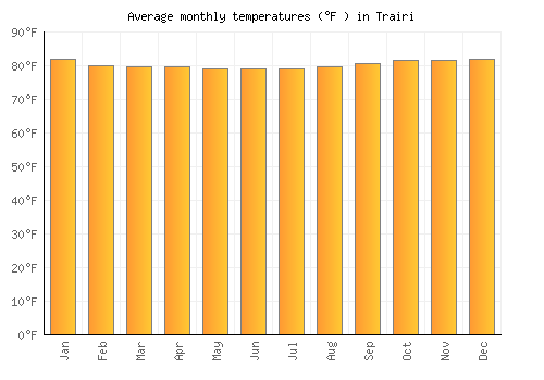 Trairi average temperature chart (Fahrenheit)