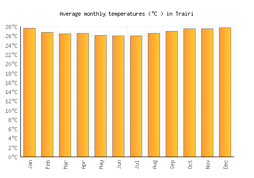 Trairi average temperature chart (Celsius)