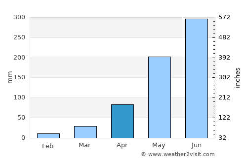 Trakan Phut Phon average rain in April