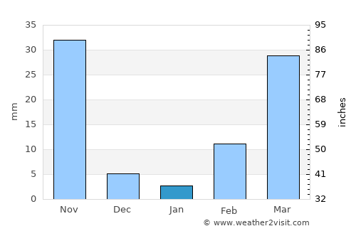 Trakan Phut Phon average rain in January