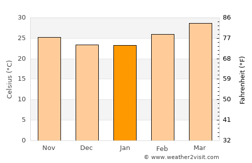 Trakan Phut Phon average temperature in January