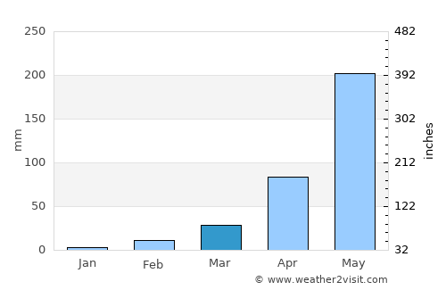 Trakan Phut Phon average rain in March