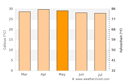 Trakan Phut Phon average temperature in May