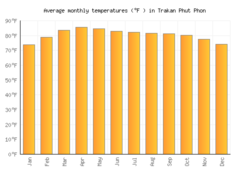 Trakan Phut Phon average temperature chart (Fahrenheit)