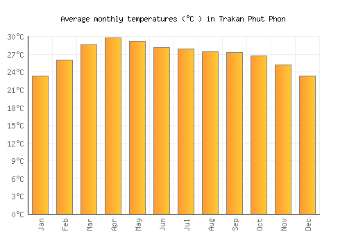 Trakan Phut Phon average temperature chart (Celsius)