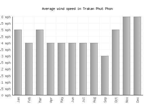 Trakan Phut Phon average winspeed by month (mph)