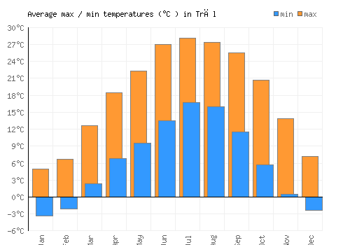 Trāl average minimum / maximum temperatures (Celsius)