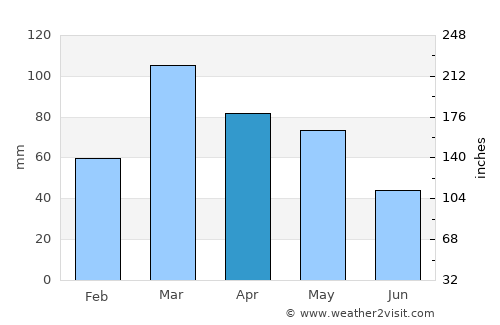 Trāl average rain in April