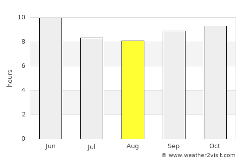 Trāl average rain in August
