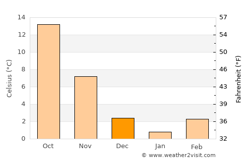 Trāl average temperature in December