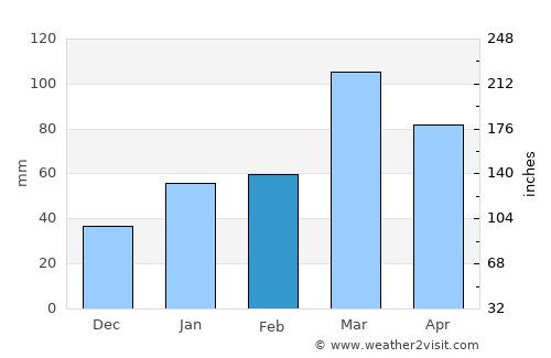 Trāl average rain in February