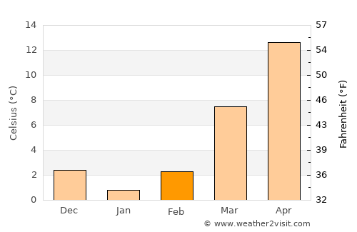 Trāl average temperature in February