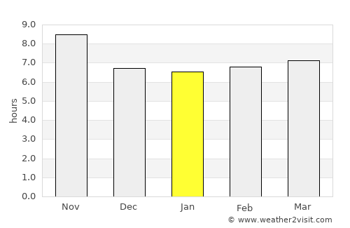 Trāl average rain in January
