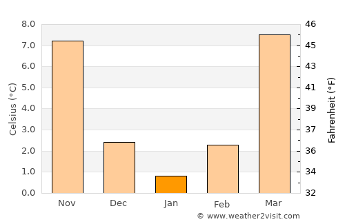 Trāl average temperature in January