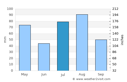Trāl average rain in July