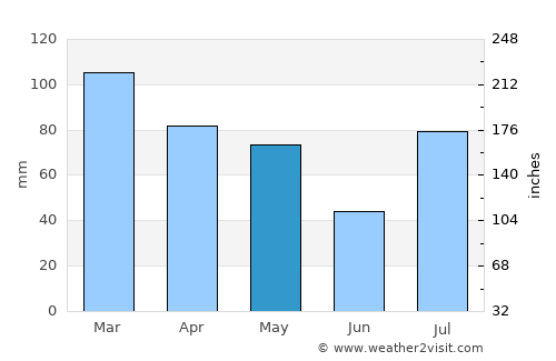 Trāl average rain in May