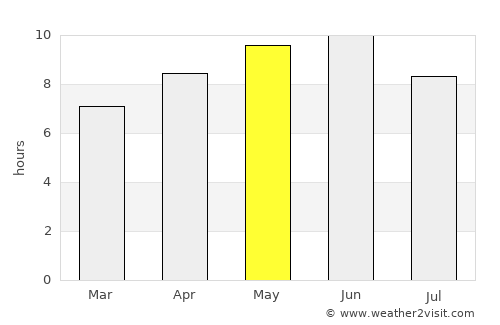Trāl average rain in May
