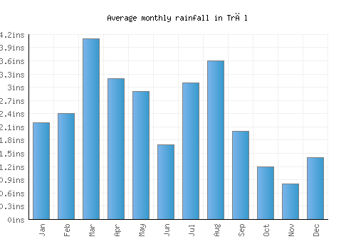 Trāl monthly rainfall chart (inches)