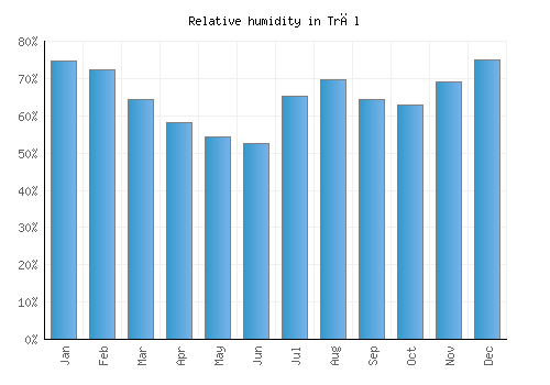 Trāl relative humidity averages