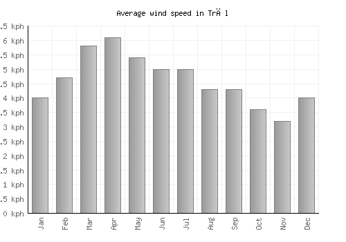 Trāl average winspeed by month (km/h)
