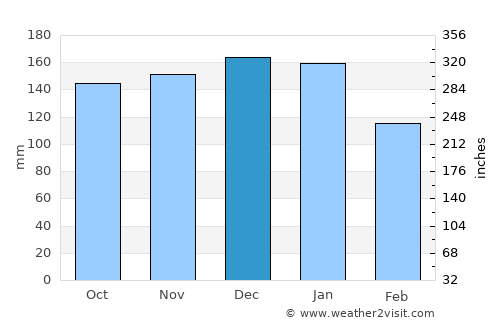 Tralee average rain in December