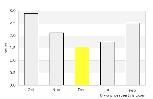 Tralee average rain in December