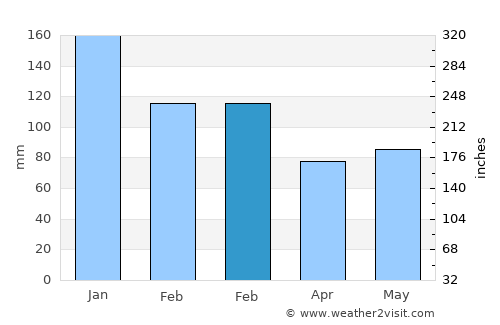 Tralee average rain in February