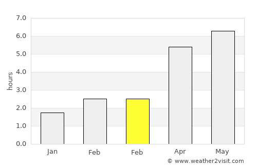 Tralee average rain in February
