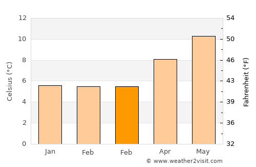 Tralee average temperature in February