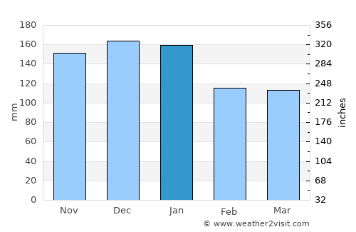 Tralee average rain in January