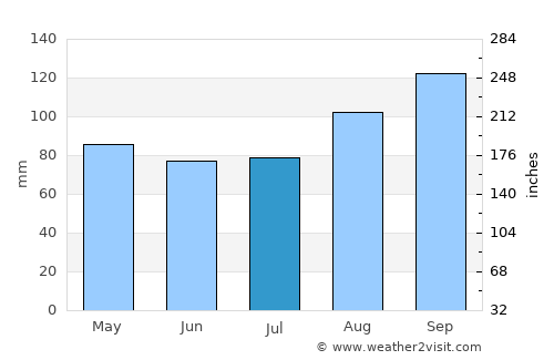 Tralee average rain in July