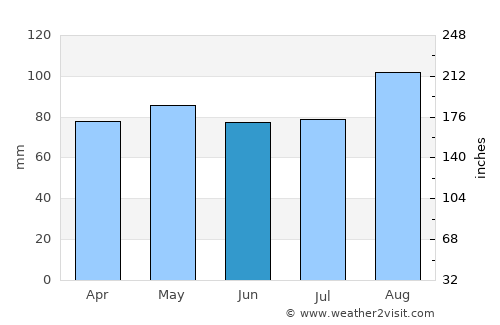 Tralee average rain in June
