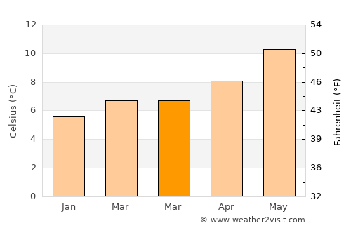 Tralee average temperature in March