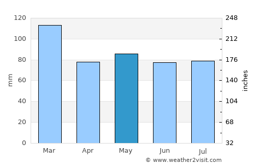 Tralee average rain in May