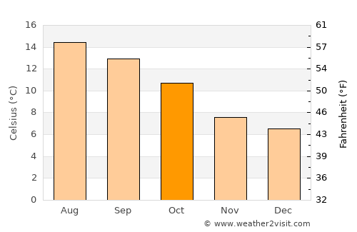 Tralee average temperature in October