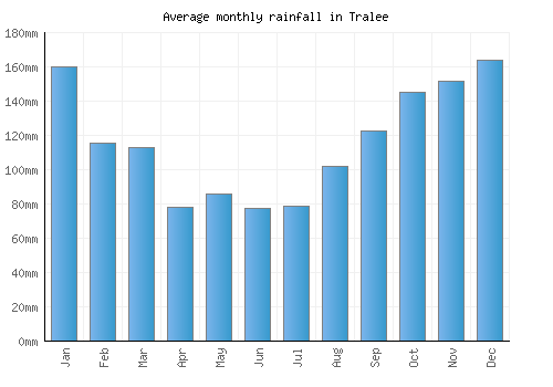 Tralee monthly rainfall chart (mm)