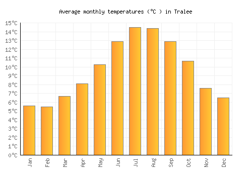 Tralee average temperature chart (Celsius)
