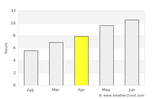 Tramagal average rain in April