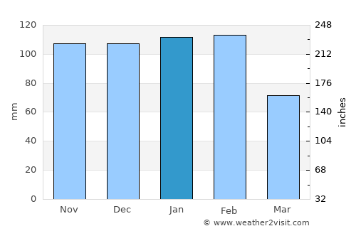 Tramagal average rain in January
