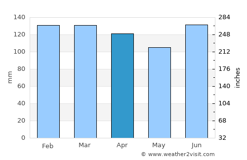 Tramandaí average rain in April
