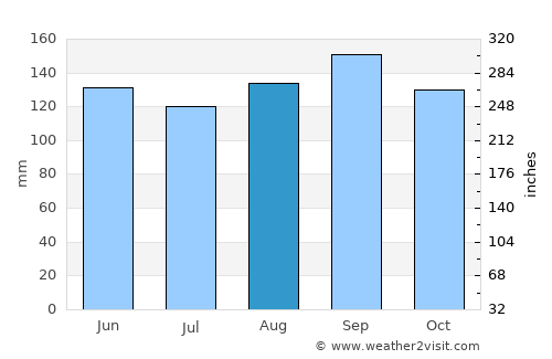 Tramandaí average rain in August