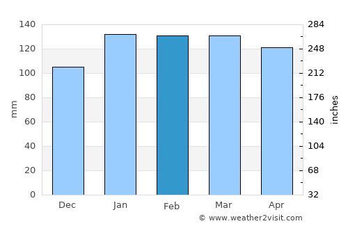 Tramandaí average rain in February