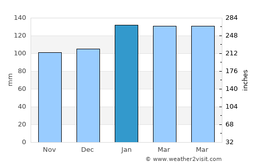 Tramandaí average rain in January