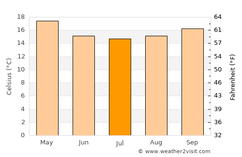 Tramandaí average temperature in July