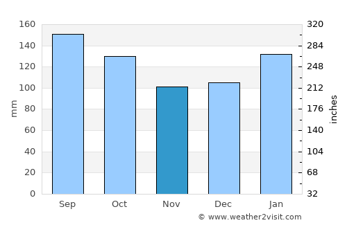 Tramandaí average rain in November