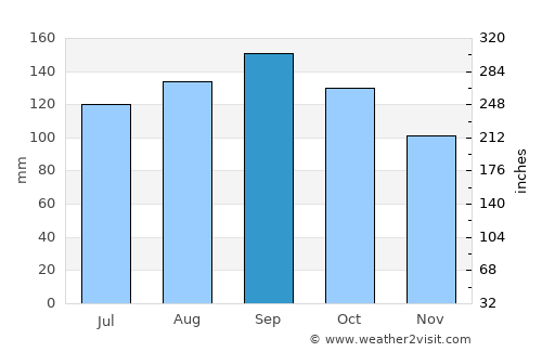 Tramandaí average rain in September