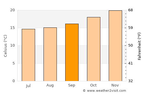 Tramandaí average temperature in September