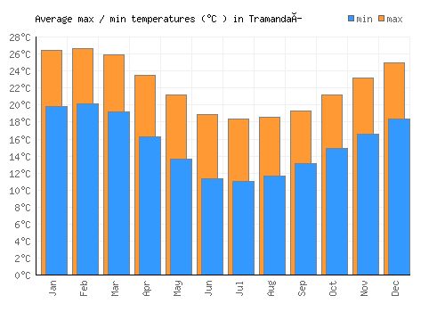 Tramandaí average minimum / maximum temperatures (Celsius)